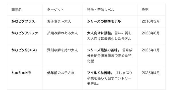 10年間選ばれ続けるには理由がある。子どもの爪噛み・指しゃぶり癖に悩む親に届けたいかむピタの話