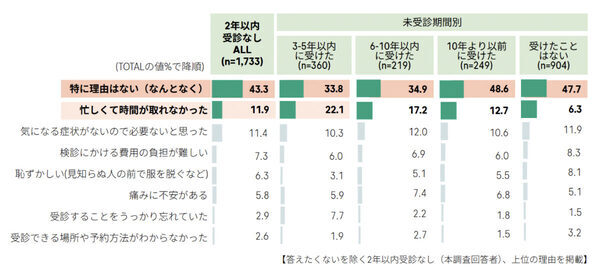 子宮頸がん検診を受診しない理由、「症状がない」「忙しい」を抑えた第1位は？