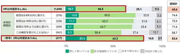 子宮頸がん検診を受診しない理由、「症状がない」「忙しい」を抑えた第1位は？