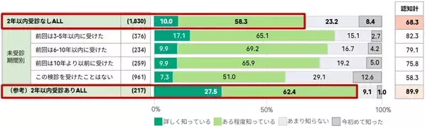 子宮頸がん検診を受診しない理由、「症状がない」「忙しい」を抑えた第1位は？