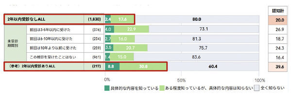 子宮頸がん検診を受診しない理由、「症状がない」「忙しい」を抑えた第1位は？
