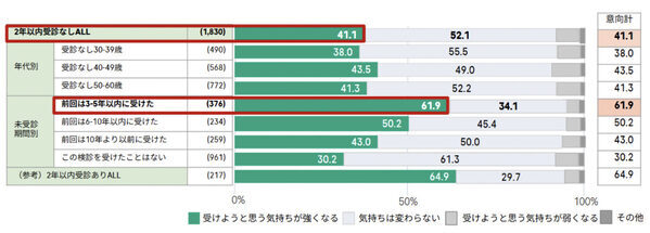 子宮頸がん検診を受診しない理由、「症状がない」「忙しい」を抑えた第1位は？