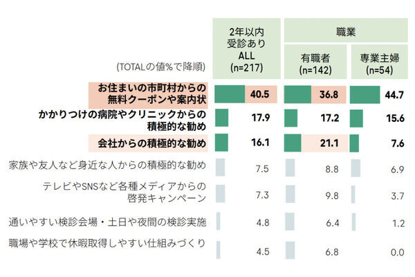 子宮頸がん検診を受診しない理由、「症状がない」「忙しい」を抑えた第1位は？