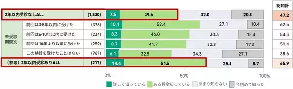 子宮頸がん検診を受診しない理由、「症状がない」「忙しい」を抑えた第1位は？