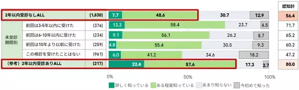 子宮頸がん検診を受診しない理由、「症状がない」「忙しい」を抑えた第1位は？