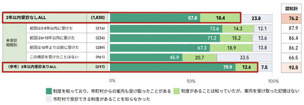 子宮頸がん検診を受診しない理由、「症状がない」「忙しい」を抑えた第1位は？