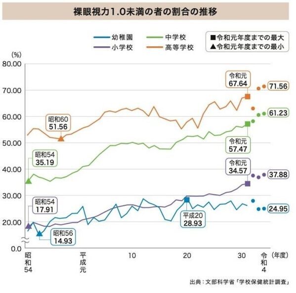 デジタルを完全にやめることはできない時代だからこそ。子どもの近視の傾向と日常でできる対策を知っておく