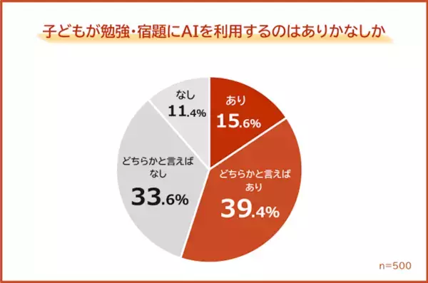 AIを使った勉強「あり」が過半数の時代。それでも親が一番不安なのは「考える力の低下」だという調査結果
