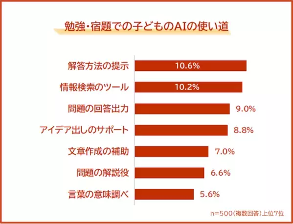 AIを使った勉強「あり」が過半数の時代。それでも親が一番不安なのは「考える力の低下」だという調査結果