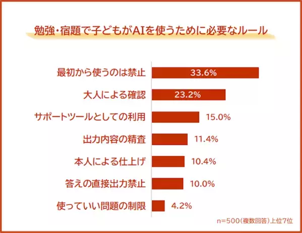 AIを使った勉強「あり」が過半数の時代。それでも親が一番不安なのは「考える力の低下」だという調査結果