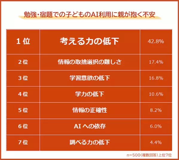 AIを使った勉強「あり」が過半数の時代。それでも親が一番不安なのは「考える力の低下」だという調査結果
