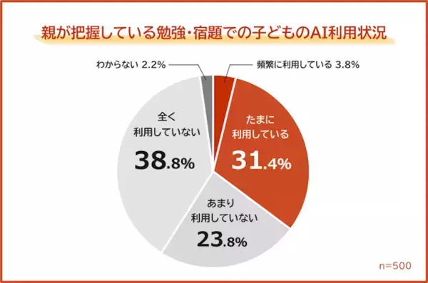 AIを使った勉強「あり」が過半数の時代。それでも親が一番不安なのは「考える力の低下」だという調査結果