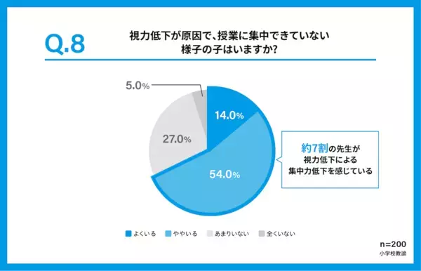 黒板が見えづらい子が5人に1人いる。子どもの視力矯正について親が知っておきたいデータが発表
