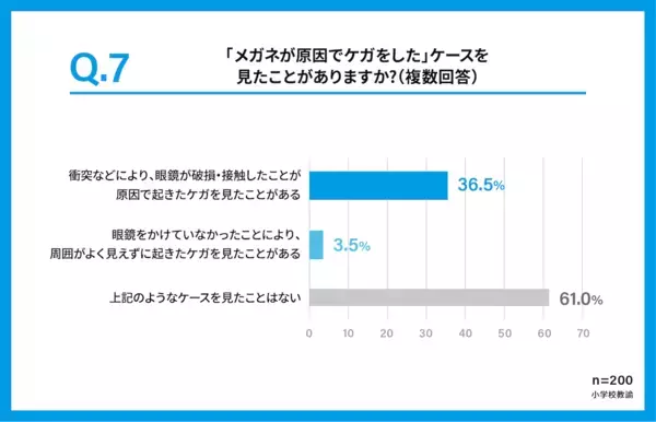 黒板が見えづらい子が5人に1人いる。子どもの視力矯正について親が知っておきたいデータが発表