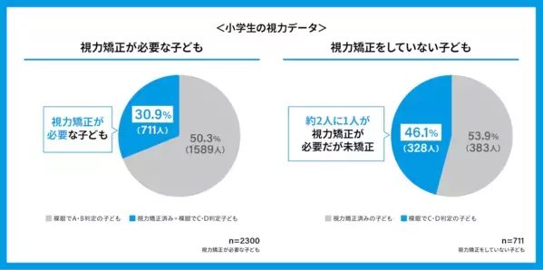 黒板が見えづらい子が5人に1人いる。子どもの視力矯正について親が知っておきたいデータが発表