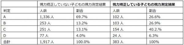 黒板が見えづらい子が5人に1人いる。子どもの視力矯正について親が知っておきたいデータが発表