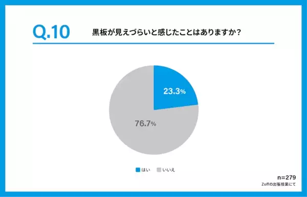 黒板が見えづらい子が5人に1人いる。子どもの視力矯正について親が知っておきたいデータが発表