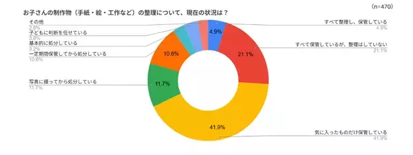 「整理したいけど時間がない」「捨てたら後悔しそう」——子どもの写真・制作物整理のリアルな悩みに共感→470人の調査結果