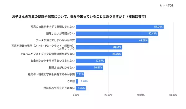 「整理したいけど時間がない」「捨てたら後悔しそう」——子どもの写真・制作物整理のリアルな悩みに共感→470人の調査結果