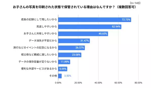「整理したいけど時間がない」「捨てたら後悔しそう」——子どもの写真・制作物整理のリアルな悩みに共感→470人の調査結果