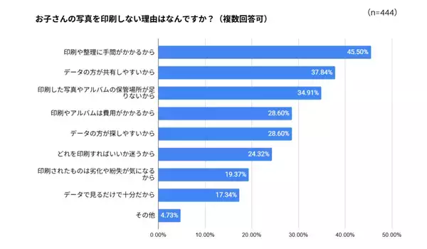 「整理したいけど時間がない」「捨てたら後悔しそう」——子どもの写真・制作物整理のリアルな悩みに共感→470人の調査結果