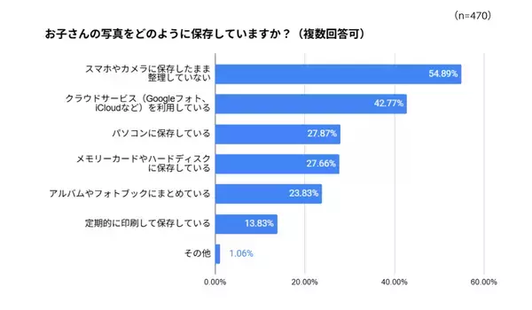 「整理したいけど時間がない」「捨てたら後悔しそう」——子どもの写真・制作物整理のリアルな悩みに共感→470人の調査結果