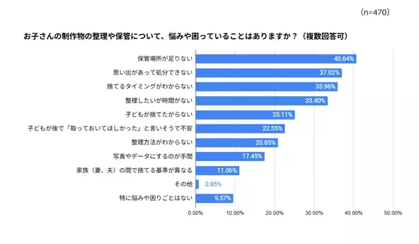 「整理したいけど時間がない」「捨てたら後悔しそう」——子どもの写真・制作物整理のリアルな悩みに共感→470人の調査結果