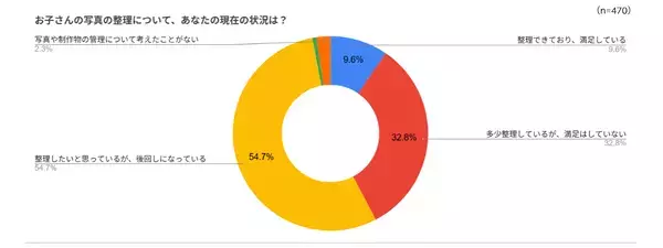 「整理したいけど時間がない」「捨てたら後悔しそう」——子どもの写真・制作物整理のリアルな悩みに共感→470人の調査結果