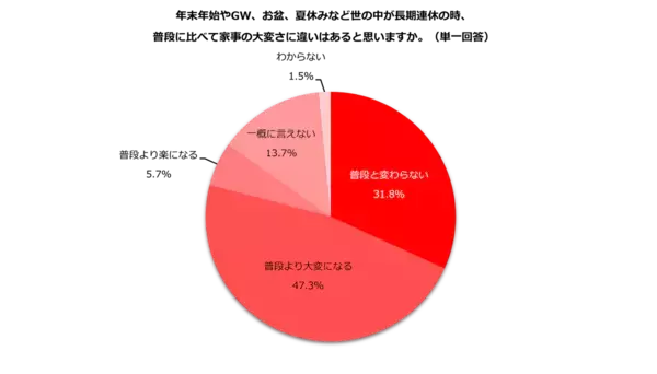 「手抜きは家事を上手にこなすテクニック」62.1%。GW家事を乗り切るための効率化アイデアが参考になった！