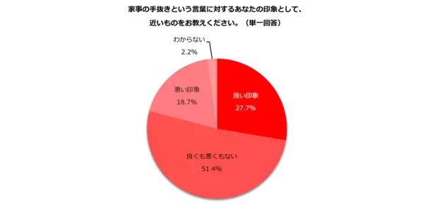 「手抜きは家事を上手にこなすテクニック」62.1%。GW家事を乗り切るための効率化アイデアが参考になった！