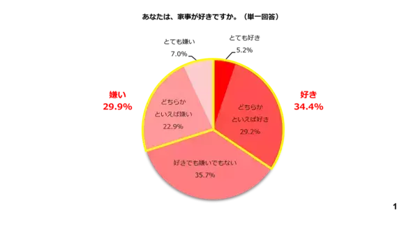 「手抜きは家事を上手にこなすテクニック」62.1%。GW家事を乗り切るための効率化アイデアが参考になった！