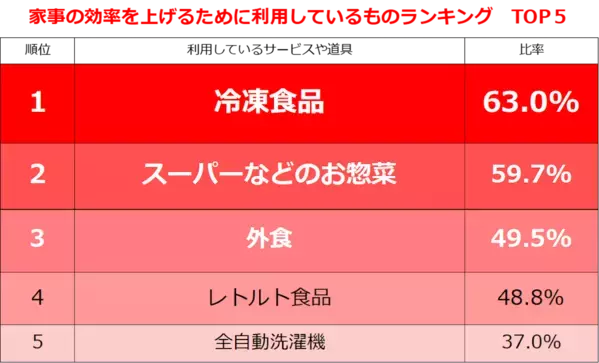 「手抜きは家事を上手にこなすテクニック」62.1%。GW家事を乗り切るための効率化アイデアが参考になった！