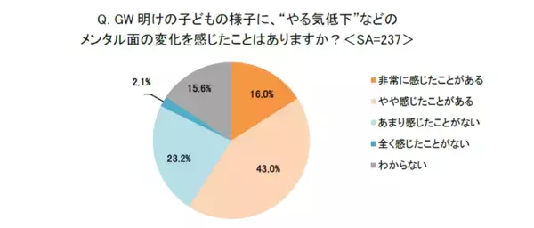 大人だってGW明けはしんどい。子どもだって同じ。6割の親がGW後に子どものメンタル変化を感じたという調査