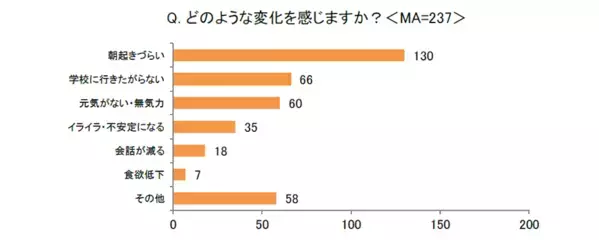 大人だってGW明けはしんどい。子どもだって同じ。6割の親がGW後に子どものメンタル変化を感じたという調査
