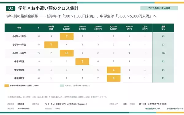 小学生のお小遣い相場、知ってますか？「毎月決まった額を渡す」は実は少数派。小中学生のお小遣い調査300名のリアル