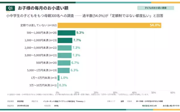 小学生のお小遣い相場、知ってますか？「毎月決まった額を渡す」は実は少数派。小中学生のお小遣い調査300名のリアル
