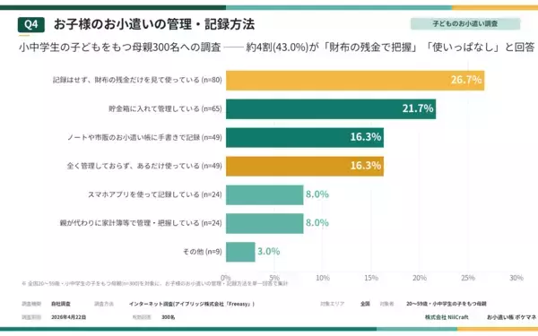 小学生のお小遣い相場、知ってますか？「毎月決まった額を渡す」は実は少数派。小中学生のお小遣い調査300名のリアル