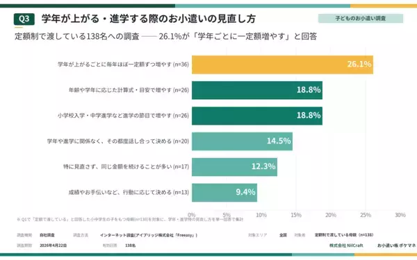 小学生のお小遣い相場、知ってますか？「毎月決まった額を渡す」は実は少数派。小中学生のお小遣い調査300名のリアル