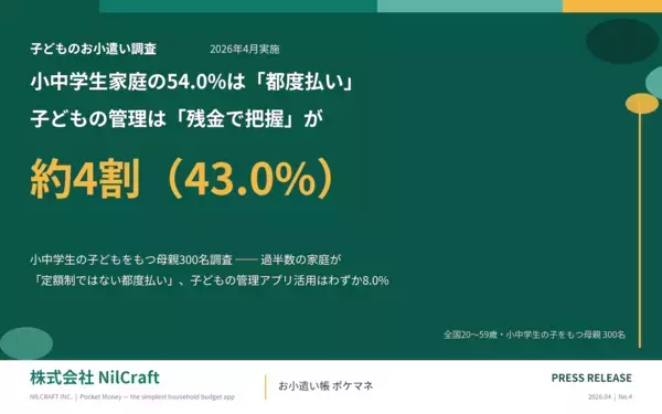 小学生のお小遣い相場、知ってますか？「毎月決まった額を渡す」は実は少数派。小中学生のお小遣い調査300名のリアル