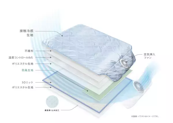 夏の睡眠環境に投資するなら今年がそのタイミング。西川の送風式敷きパッド「エアブリーズマット」が体感温度−2℃・湿度−12%を実現