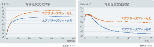 夏の睡眠環境に投資するなら今年がそのタイミング。西川の送風式敷きパッド「エアブリーズマット」が体感温度−2℃・湿度−12%を実現