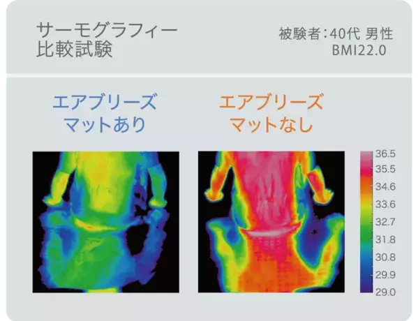 夏の睡眠環境に投資するなら今年がそのタイミング。西川の送風式敷きパッド「エアブリーズマット」が体感温度−2℃・湿度−12%を実現