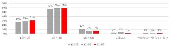 【保育園の洗礼あるある調査】「どうして私（うち）だけ？」じゃなかった！誰もが通る道だと3年間のデータが証明に「わかるわ〜」の連続
