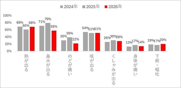 【保育園の洗礼あるある調査】「どうして私（うち）だけ？」じゃなかった！誰もが通る道だと3年間のデータが証明に「わかるわ〜」の連続