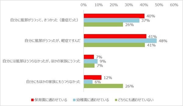 【保育園の洗礼あるある調査】「どうして私（うち）だけ？」じゃなかった！誰もが通る道だと3年間のデータが証明に「わかるわ〜」の連続