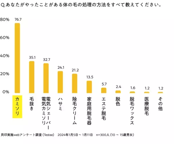 「処理したい」と言われても「勝手にやられても」どっちも心配。なでるだけでそれる安心カミソリが1,100円で登場