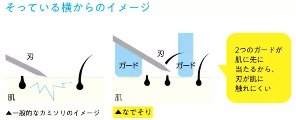 「処理したい」と言われても「勝手にやられても」どっちも心配。なでるだけでそれる安心カミソリが1,100円で登場
