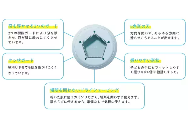 「処理したい」と言われても「勝手にやられても」どっちも心配。なでるだけでそれる安心カミソリが1,100円で登場