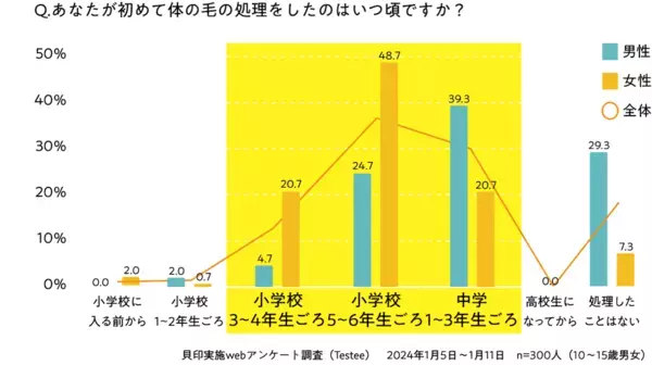 「処理したい」と言われても「勝手にやられても」どっちも心配。なでるだけでそれる安心カミソリが1,100円で登場