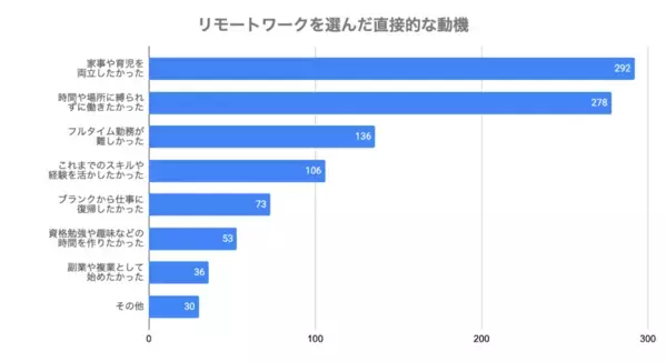 出社型勤務では気づかなかったことがある。リモートワークを選んだ人たちの声「働き方の選択肢」